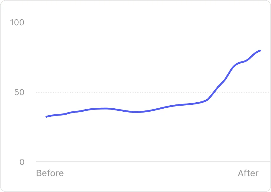 Increased satisfaction graph