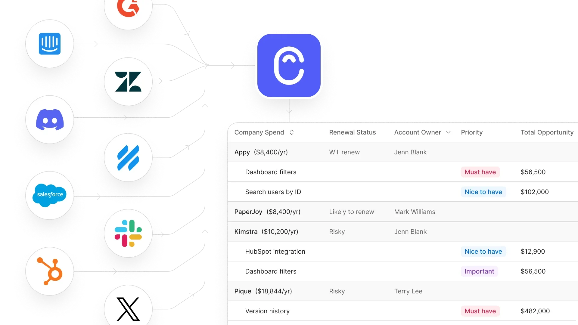 Canny Ideas workspace showing feedback organized by product area with revenue attached.