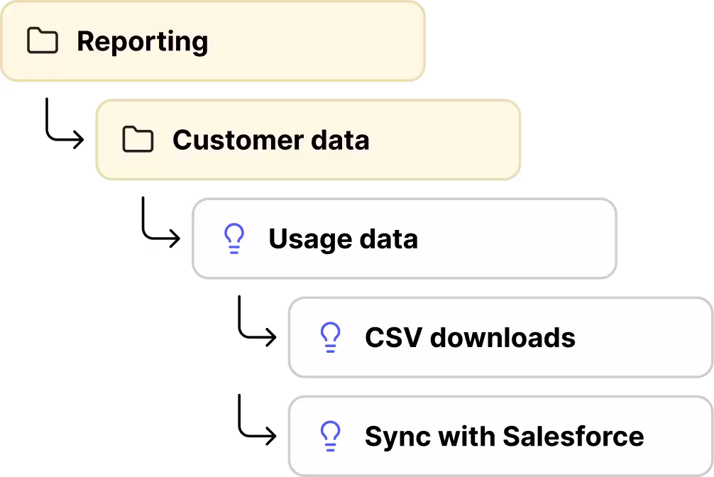 Nested product areas in Canny Ideas, from broad domains down to specific ideas.