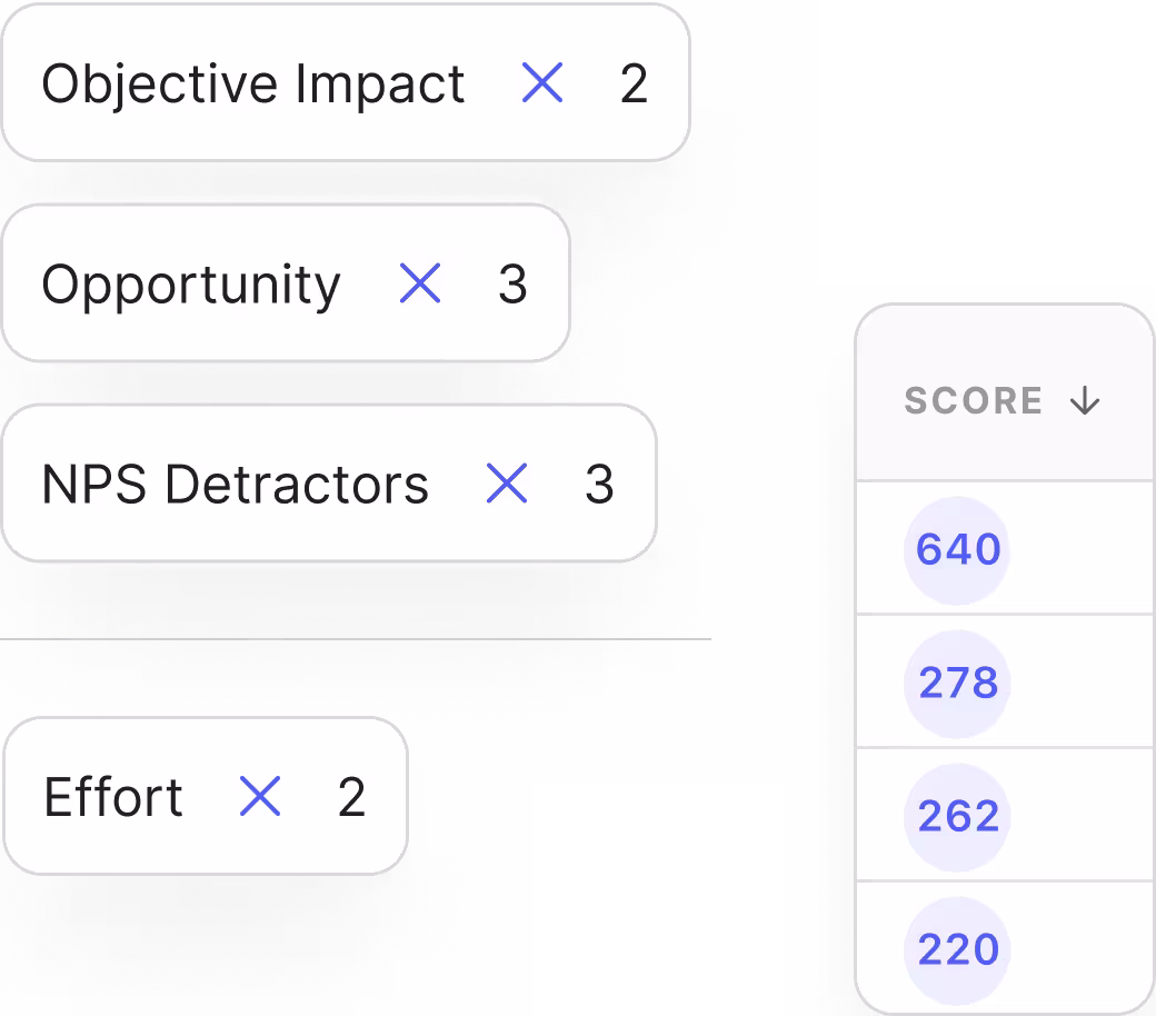 Custom score inputs like impact, opportunity, and effort ranking ideas by score.